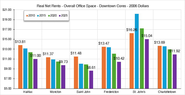 Much of the national and industry commentary on office markets still leans on...