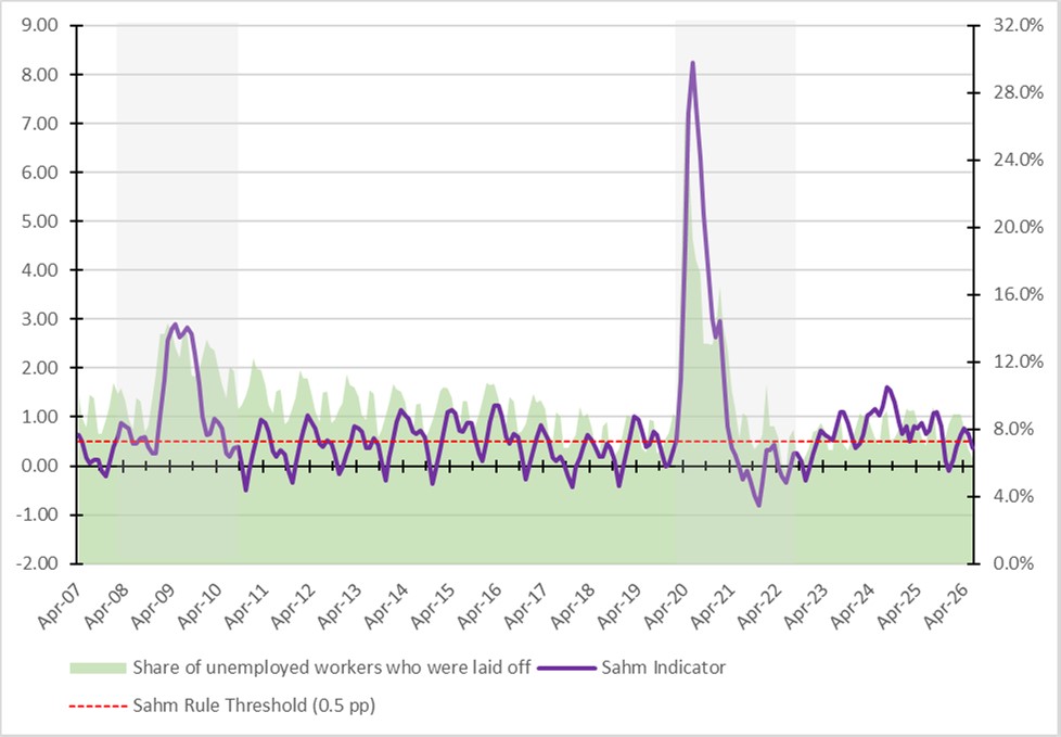 The Sahm Signal in Canada