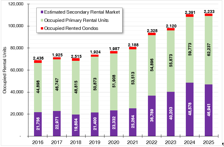 Estimating Halifax's Secondary Rental Market